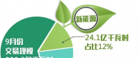 2018年9月北京電力交易中心市場化交易規(guī)模200.5億千瓦時(shí)
