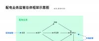 配電業(yè)務(wù)需要監(jiān)管的原因、我國(guó)的配電業(yè)務(wù)及其監(jiān)管