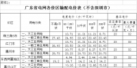 廣東降低各價區(qū)輸配電價 一般工商業(yè)用電類別降低8.06分/千瓦時（附詳表）