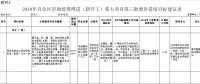 廣西2018年第三批增補(bǔ)自治區(qū)層面統(tǒng)籌推進(jìn)重大項(xiàng)目報(bào)送：能源基礎(chǔ)設(shè)施9類(lèi)