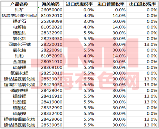 出口退稅政策確定完善！對鎳鈷鋰等儲能材料有何影響？