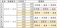 發(fā)電成本高時我該怎么賣電——深入分析發(fā)電成本、合約價格和<font color=