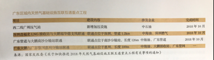 利益、矛盾、希望：激蕩變革中的廣東天然氣市場