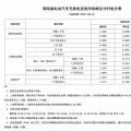 注意！三亞電價調(diào)整 居民生活用電按照這張表執(zhí)行！