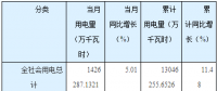 湖南省前三季度全社會用電量同比增長11.48% 電力、燃氣類增長3.1%