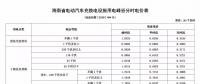 注意！三亞電價(jià)調(diào)整 居民生活用電按照這張表執(zhí)行！