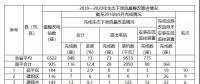 福建省需整改的6522座水電站中，南平935座，南平市水利局關于農村水電站生態(tài)下泄流量整改工作進展情況通報(第10期)