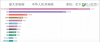 中國發(fā)電量占全球的四分之一，發(fā)電量位居世界第一
