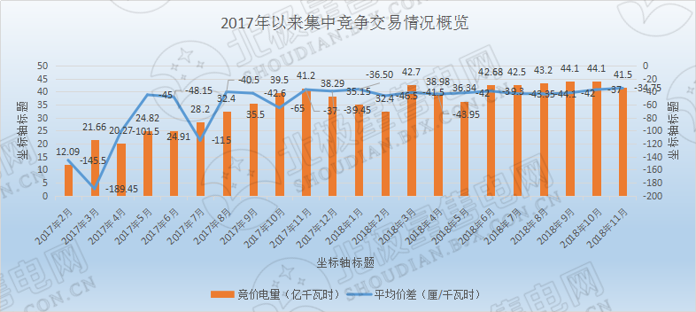 歷史三年新低！廣東11月月競價差僅為-34.75厘/千瓦時