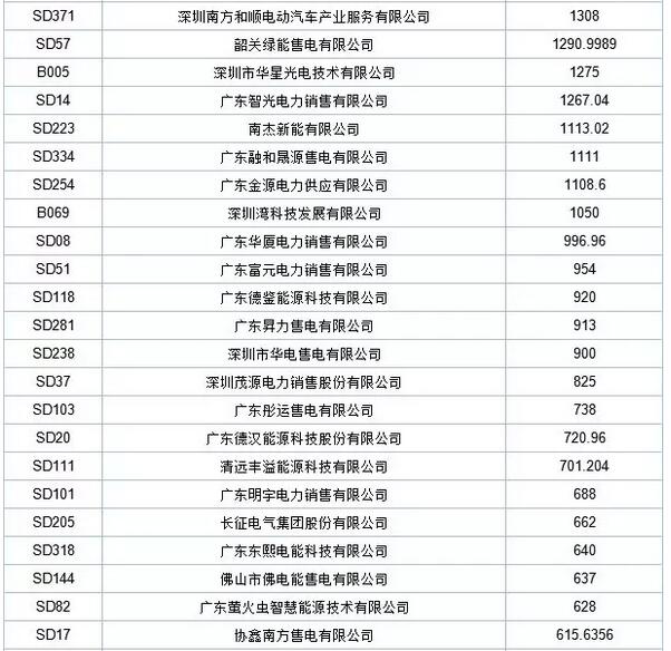 歷史三年新低！廣東11月月競價差僅為-34.75厘/千瓦時