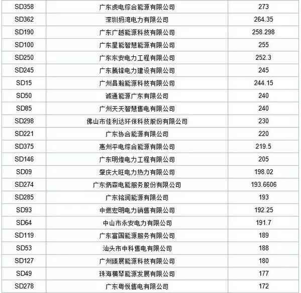 歷史三年新低！廣東11月月競價差僅為-34.75厘/千瓦時