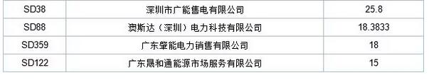 歷史三年新低！廣東11月月競價差僅為-34.75厘/千瓦時