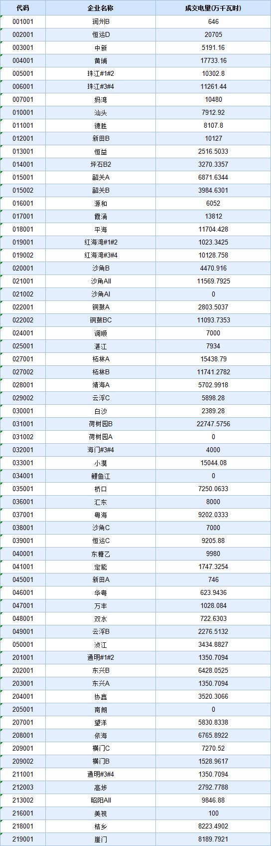 歷史三年新低！廣東11月月競價差僅為-34.75厘/千瓦時