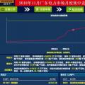 歷史三年新低！廣東11月月競價差僅為-34.75厘/千瓦時