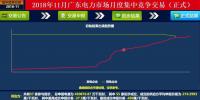 歷史三年新低！廣東11月月競(jìng)價(jià)差僅為-34.75厘/千瓦時(shí)