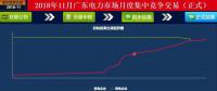歷史三年新低！廣東11月月競價差僅為-34.75厘/千瓦時