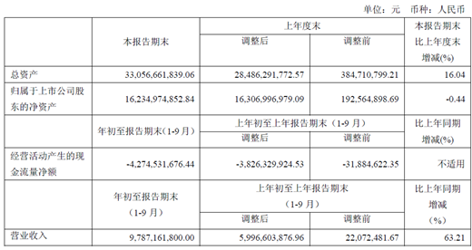 北汽新能源上市后首份財報出爐：凈利潤大增 業(yè)績有望持續(xù)向好