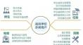  智慧能源監(jiān)控系統(tǒng)  臨港校區(qū)智慧校園較之普通大學(xué)，擁有新能源微電網(wǎng)的智慧校園可比正常校園能耗降低約25%，具有復(fù)制推廣的示范意義。