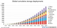 2040年全球儲(chǔ)能裝機(jī)容量有望增至942GW