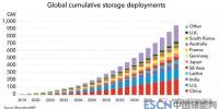 到2040年，全球儲能領(lǐng)域?qū)⑽?.2萬億美元投資
