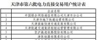 137家！天津第六批擬參加電力直接交易用戶名單