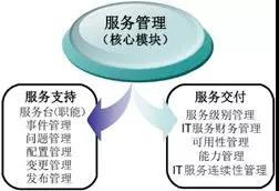 基于“云計算”的電力行業(yè)IT服務(wù)管理探索