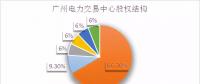 倒計時！電力交易機構股份制改造已不足兩月，各省進展如何？