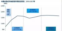 預(yù)測：中國市場未來十年將新增15GW<font color=