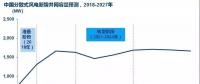 預(yù)測：中國市場未來十年將新增15GW分散式風電容量