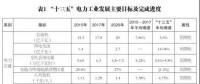 售電側有效競爭機制尚未建立 市場配置資源的決定性作用難以發(fā)揮