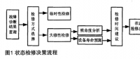 電力變壓器狀態(tài)檢修技術(shù)與評(píng)價(jià)方法