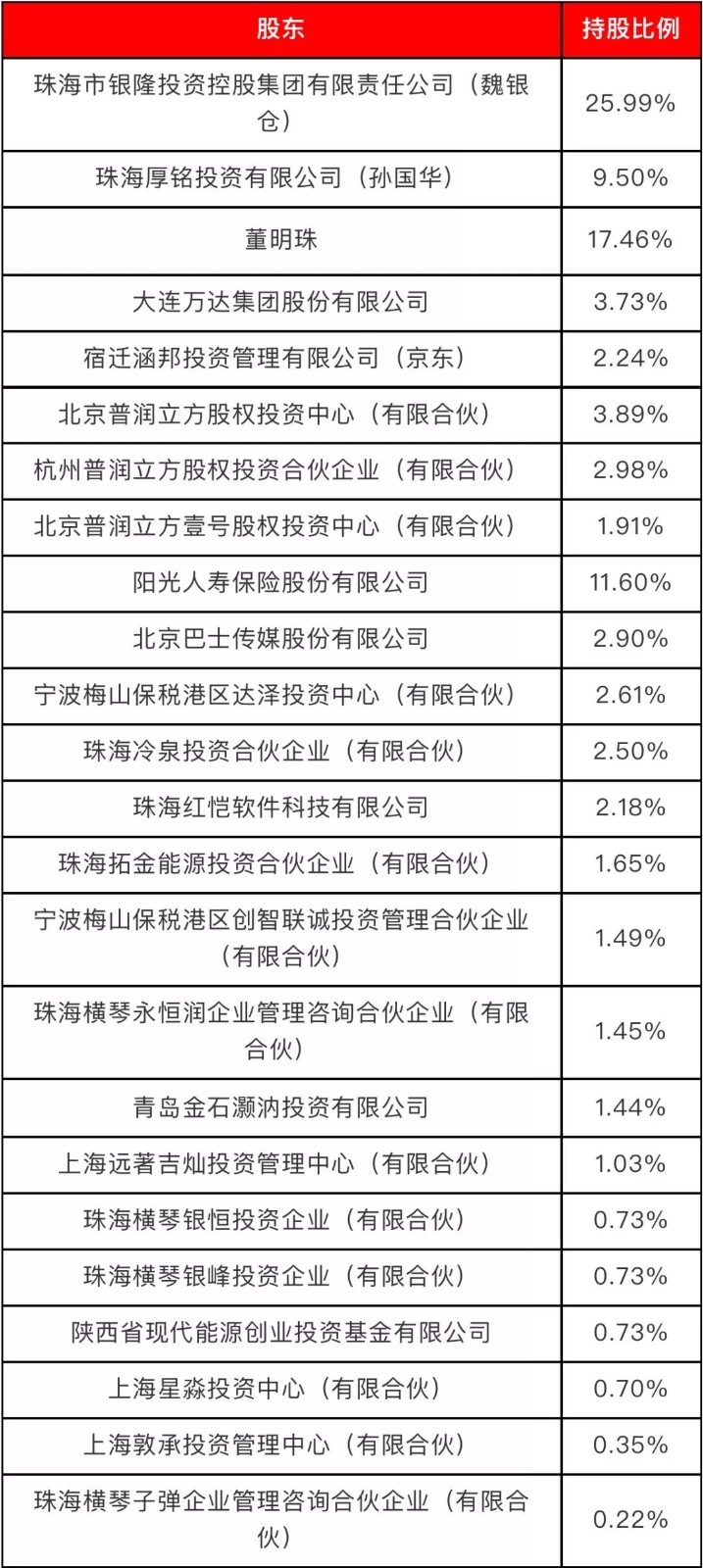 無(wú)主的銀隆，董明珠的困局