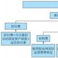 東南大學：電網(wǎng)公司保底服務(wù)實施后的增量配電網(wǎng)投資策略
