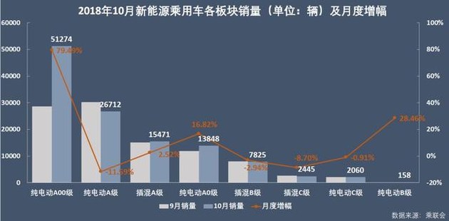 新能源乘用車企爭霸：北汽奪冠，華泰超越上汽，都是因為A00