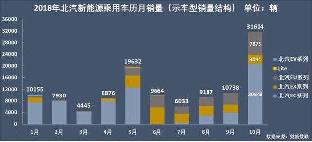 新能源乘用車企爭霸：北汽奪冠，華泰超越上汽，都是因為A00