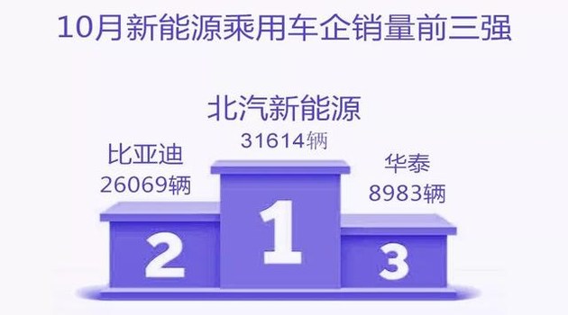 新能源乘用車企爭霸：北汽奪冠，華泰超越上汽，都是因為A00