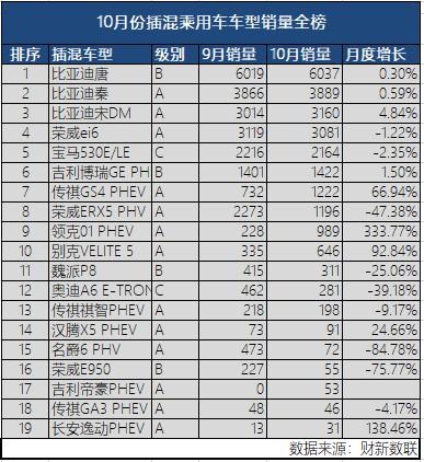 新能源乘用車企爭霸：北汽奪冠，華泰超越上汽，都是因為A00