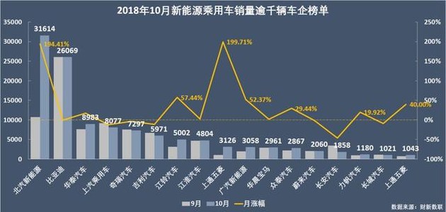 新能源乘用車企爭霸：北汽奪冠，華泰超越上汽，都是因為A00