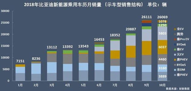 新能源乘用車企爭霸：北汽奪冠，華泰超越上汽，都是因為A00