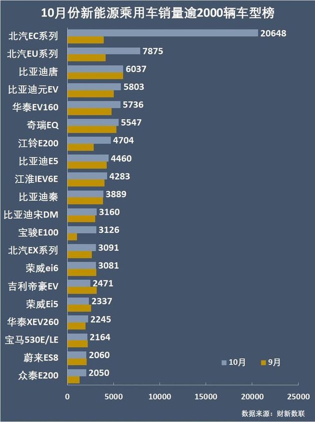 新能源乘用車企爭霸：北汽奪冠，華泰超越上汽，都是因為A00