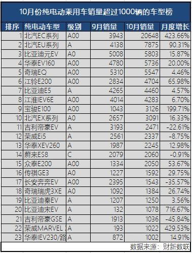 新能源乘用車企爭霸：北汽奪冠，華泰超越上汽，都是因為A00