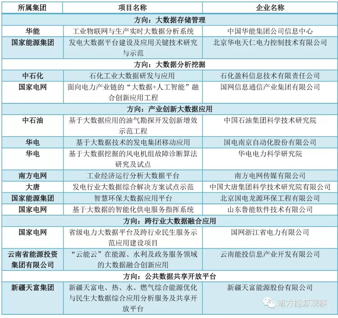 大唐、南網(wǎng)、中石化，能源央企的數(shù)字化轉(zhuǎn)型哪家更犀利？