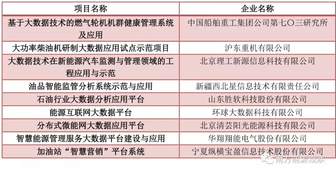 大唐、南網(wǎng)、中石化，能源央企的數(shù)字化轉(zhuǎn)型哪家更犀利？