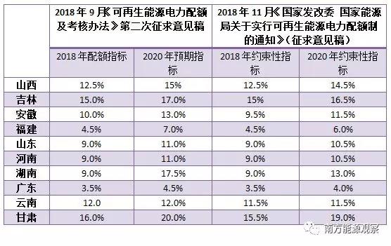 配額考核2019年開始，電力交易機(jī)構(gòu)指導(dǎo)市場(chǎng)主體完成配額電力交易
