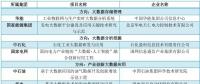 大唐、南網(wǎng)、中石化，能源央企的數(shù)字化轉型哪家更犀利？