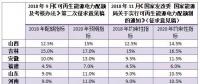 配額考核2019年開始，電力交易機構指導市場主體完成配額電力交易