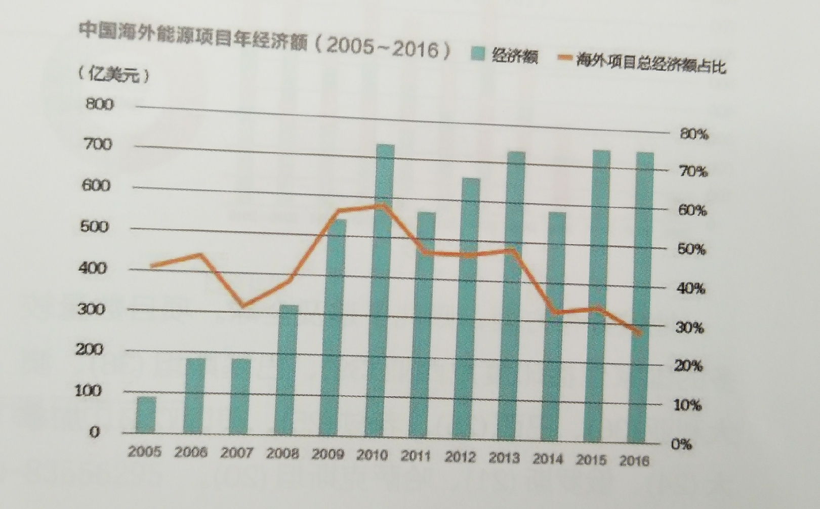 中國能源企業(yè)進軍海外央企仍是排頭兵