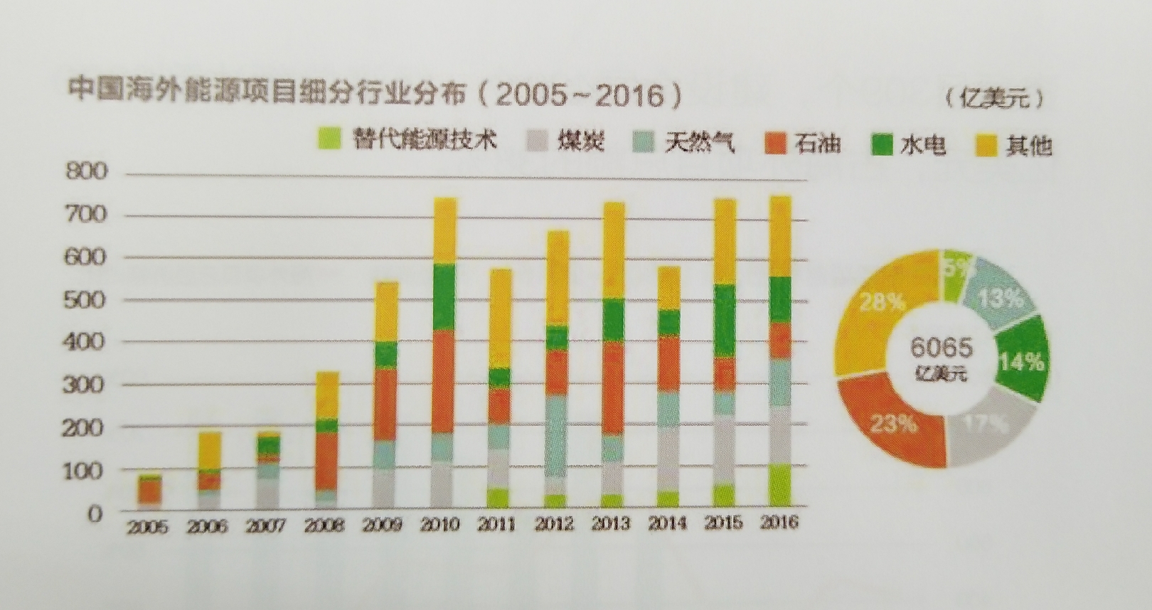 中國能源企業(yè)進軍海外央企仍是排頭兵