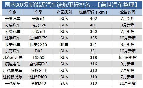 盤點國內電動車續(xù)航 行駛里程真的不夠用么？