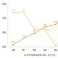 繁榮下的隱憂：三年后中國天然氣消費將迎來衰退？